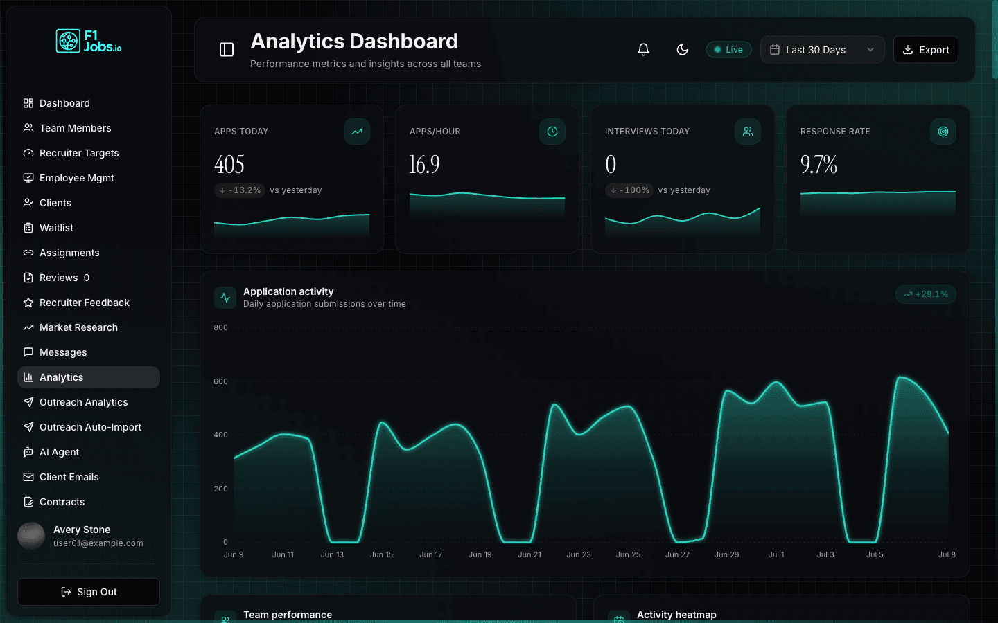 The live owner analytics dashboard: application activity, team KPIs and interview metrics